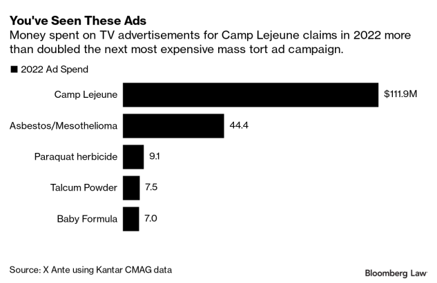 Camp Lejeune Ads Surge Amid ‘Wild West’ of Legal Finance, Tech Camp Lejeune Ads Surge Amid ‘Wild West’ of Legal Finance, Tech